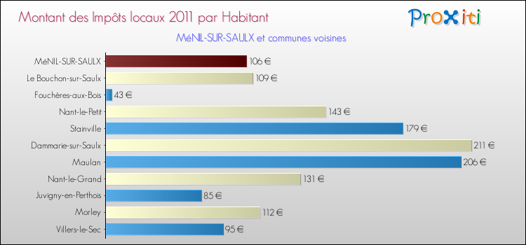 Montant des impôts locaux par Habitant pour MéNIL-SUR-SAULX et les communes proches Comparaison des impôts locaux par habitant pour MéNIL-SUR-SAULX et les communes voisines