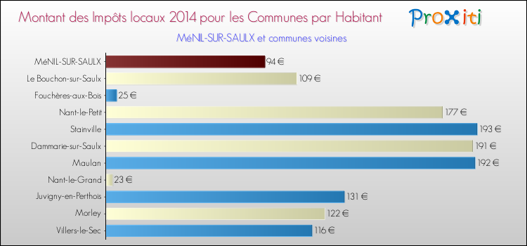 Montant des impôts locaux par Habitant pour MéNIL-SUR-SAULX et les communes proches en 2014 Comparaison des impôts locaux par habitant pour MéNIL-SUR-SAULX et les communes voisines en 2014