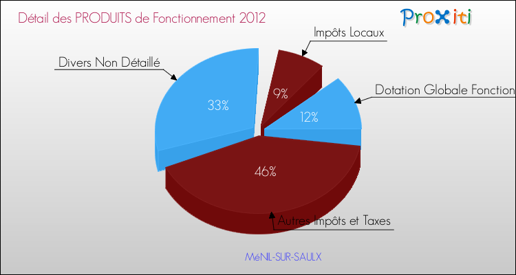 Décomposition du Budget de Fonctionnement 2012 de la commune de MéNIL-SUR-SAULX Budget de Fonctionnement 2012 pour la commune de MéNIL-SUR-SAULX