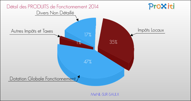 Décomposition du Budget de Fonctionnement 2014 de la commune de MéNIL-SUR-SAULX Budget de Fonctionnement 2014 pour la commune de MéNIL-SUR-SAULX