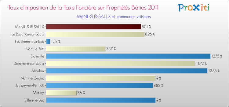Taux d'imposition de la taxe foncière sur le bati 2011 pour MéNIL-SUR-SAULX et les communes proches Comparaison des taux d'imposition de la taxe foncière sur le bati 2011 pour MéNIL-SUR-SAULX et les communes voisines