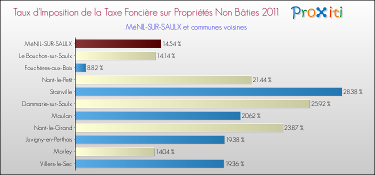 Taux d'imposition de la taxe foncière sur les immeubles et terrains non batis 2011 pour MéNIL-SUR-SAULX et les communes proches Comparaison des taux d'imposition de la taxe foncière sur les immeubles et terrains non batis 2011 pour MéNIL-SUR-SAULX et les communes voisines
