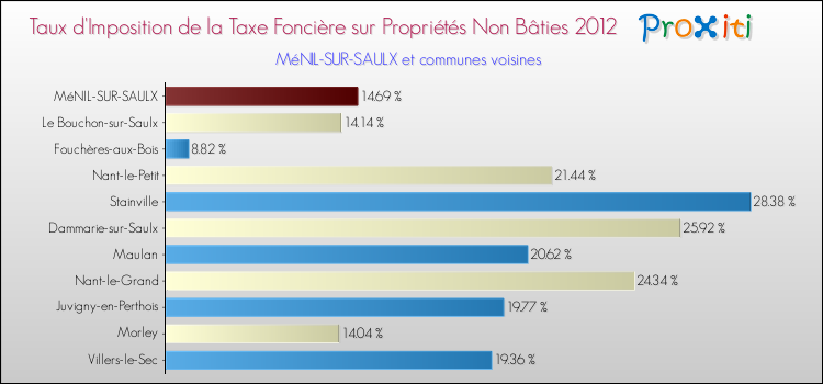 Taux d'imposition de la taxe foncière sur les immeubles et terrains non batis 2012 pour MéNIL-SUR-SAULX et les communes proches Comparaison des taux d'imposition de la taxe foncière sur les immeubles et terrains non batis 2012 pour MéNIL-SUR-SAULX et les communes voisines