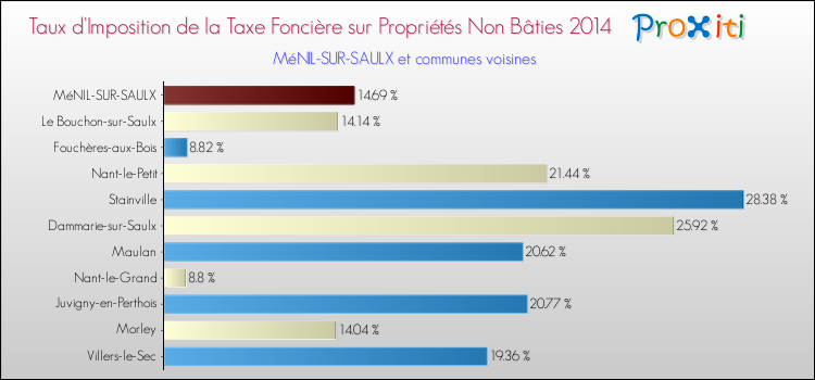 Taux d'imposition de la taxe foncière sur les immeubles et terrains non batis 2014 pour MéNIL-SUR-SAULX et les communes proches Comparaison des taux d'imposition de la taxe foncière sur les immeubles et terrains non batis 2014 pour MéNIL-SUR-SAULX et les communes voisines