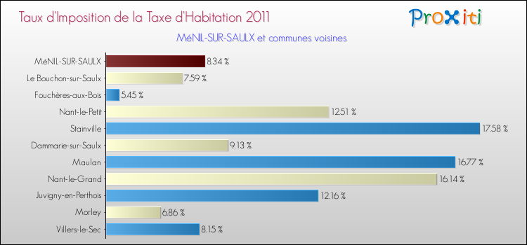 Taux d'imposition de la taxe d'habitation 2011 pour MéNIL-SUR-SAULX et les communes proches Comparaison des taux d'imposition de la taxe d'habitation 2011 pour MéNIL-SUR-SAULX et les communes voisines