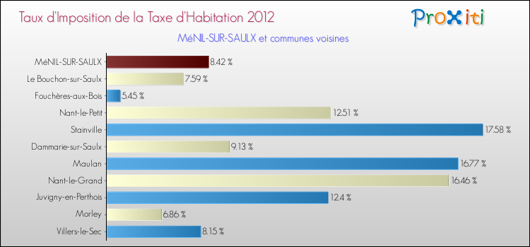 Taux d'imposition de la taxe d'habitation 2012 pour MéNIL-SUR-SAULX et les communes proches Comparaison des taux d'imposition de la taxe d'habitation 2012 pour MéNIL-SUR-SAULX et les communes voisines