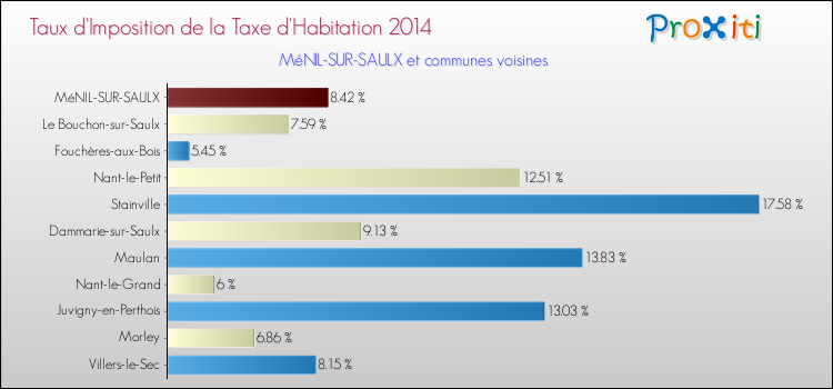Taux d'imposition de la taxe d'habitation 2014 pour MéNIL-SUR-SAULX et les communes proches Comparaison des taux d'imposition de la taxe d'habitation 2014 pour MéNIL-SUR-SAULX et les communes voisines