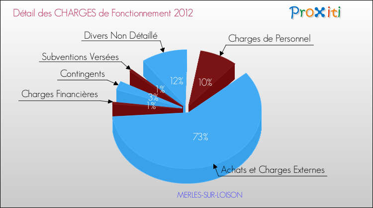 Décomposition des Charges de Fonctionnement 2012 de la commune de MERLES-SUR-LOISON Charges de Fonctionnement 2012 pour la commune de MERLES-SUR-LOISON
