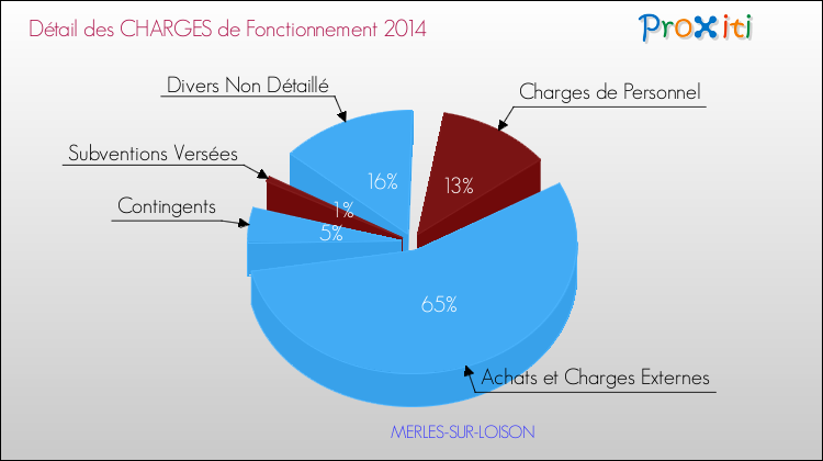 Décomposition des Charges de Fonctionnement 2014 de la commune de MERLES-SUR-LOISON Charges de Fonctionnement 2014 pour la commune de MERLES-SUR-LOISON