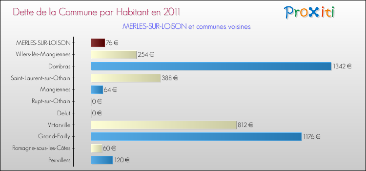 Dette par habitant de la commune en 2011 pour MERLES-SUR-LOISON et les communes proches Comparaison de la dette par habitant de la commune en 2011 pour MERLES-SUR-LOISON et les communes voisines