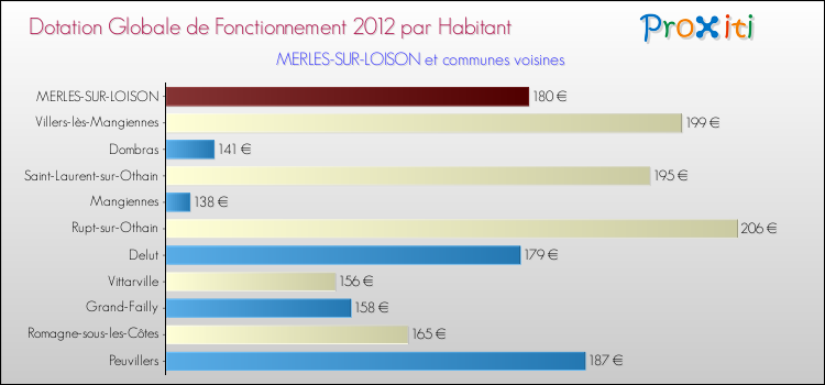 Montant des dotations globales de fonctionnement DGF par Habitant pour MERLES-SUR-LOISON et les communes proches Comparaison des des dotations globales de fonctionnement DGF par habitant pour MERLES-SUR-LOISON et les communes voisines