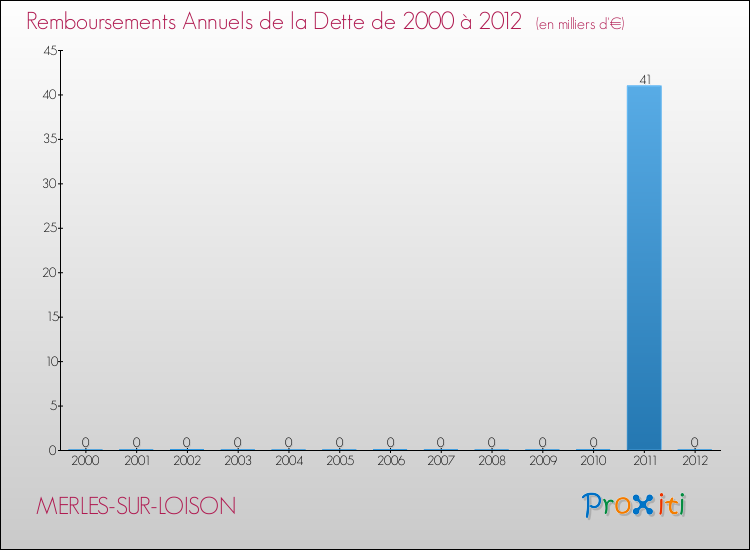 Evolution de l'annuité de la dette pour la commune de MERLES-SUR-LOISON de 2000 à 2012 Annuités de la dette pour MERLES-SUR-LOISON de 2000 à 2012
