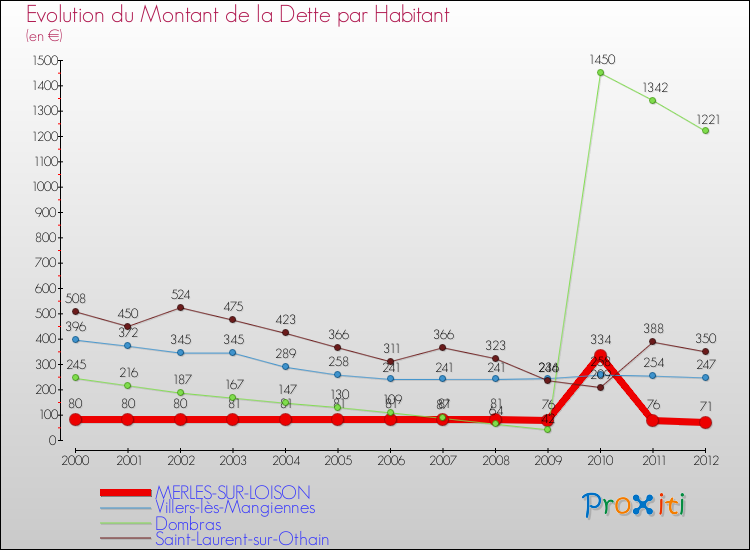 Evolution de la dette par habitant pour la commune de MERLES-SUR-LOISON et les communes proches de 2000 à 2012 Comparaison de la dette par habitant pour MERLES-SUR-LOISON et les communes voisines de 2000 à 2012