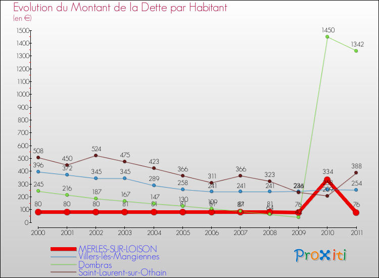 Evolution de la dette par habitant pour la commune de MERLES-SUR-LOISON et les communes proches Comparaison de la dette par habitant pour MERLES-SUR-LOISON et les communes voisines
