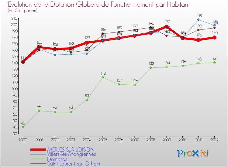 Evolution et montant de la dotation globale de fonctionnement par Habitant pour MERLES-SUR-LOISON et les communes proches Comparaison des dotations globales de fonctionnement par habitant pour MERLES-SUR-LOISON et les communes voisines
