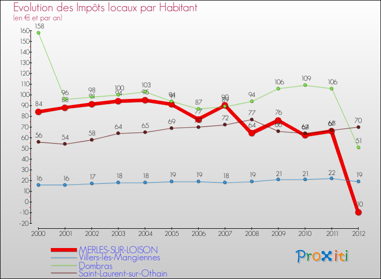 Evolution et montant des impôts locaux par Habitant pour MERLES-SUR-LOISON et les communes proches Comparaison des impôts locaux par habitant pour MERLES-SUR-LOISON et les communes voisines