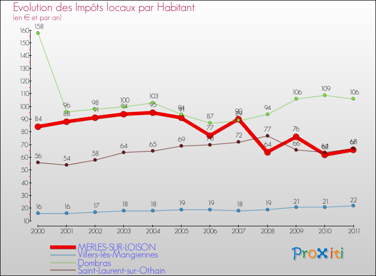 Evolution et montant des impôts locaux par Habitant pour MERLES-SUR-LOISON et les communes proches Comparaison des impôts locaux par habitant pour MERLES-SUR-LOISON et les communes voisines
