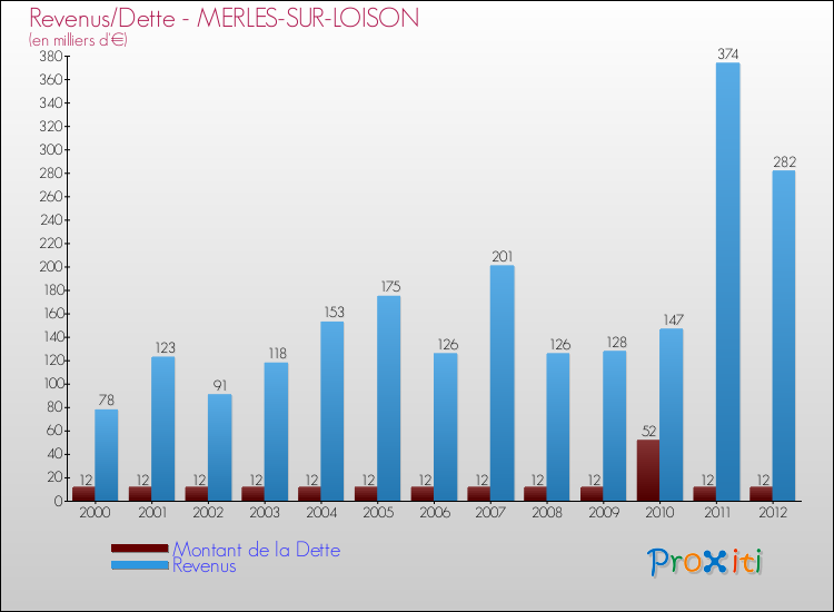 Evolution comparée de la dette et des revenus pour la commune de MERLES-SUR-LOISON de 2000 à 2012 Comparaison de la dette et des revenus pour MERLES-SUR-LOISON de 2000 à 2012