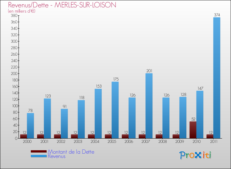 Evolution comparée de la dette et des revenus pour la commune de MERLES-SUR-LOISON de 2000 à 2011 Comparaison de la dette et des revenus pour MERLES-SUR-LOISON de 2000 à 2011