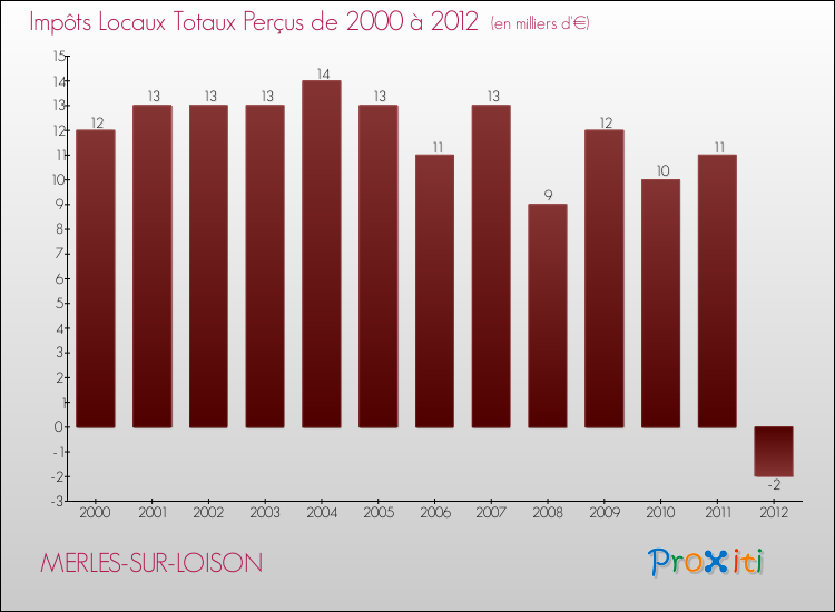 Evolution des Impôts Locaux pour la commune de MERLES-SUR-LOISON de 2000 à 2012 Evolution des Impôts Locaux pour MERLES-SUR-LOISON de 2000 à 2012
