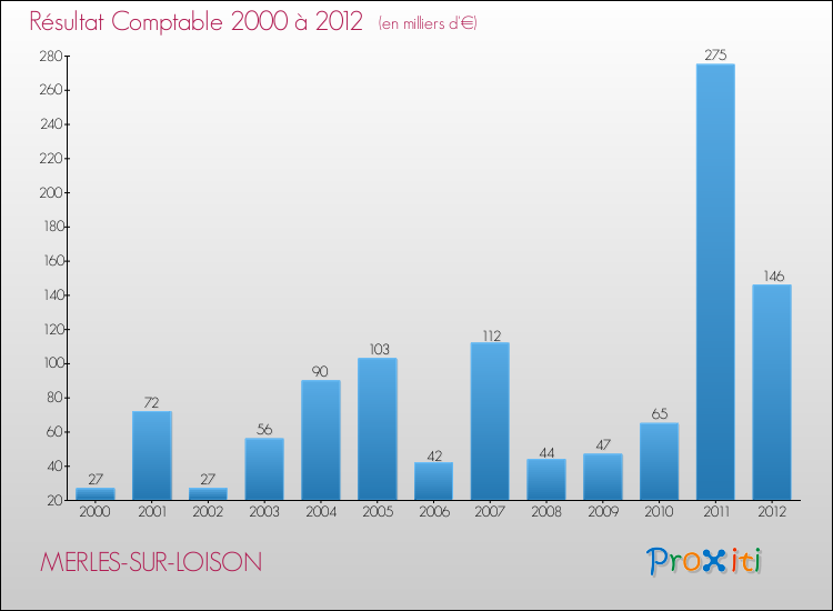Evolution du résultat comptable pour la commune de MERLES-SUR-LOISON de 2000 à 2012 Evolution du résultat comptable pour MERLES-SUR-LOISON de 2000 à 2012