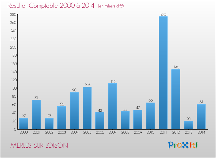 Evolution du résultat comptable pour la commune de MERLES-SUR-LOISON de 2000 à 2014 Evolution du résultat comptable pour MERLES-SUR-LOISON de 2000 à 2014