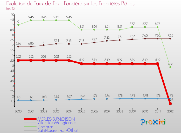 Evolution du taux de la taxe foncière sur le bati pour MERLES-SUR-LOISON et les communes proches de 2000 à 2012 Comparaison des taux de taxe foncière sur le bati pour MERLES-SUR-LOISON et les communes voisines de 2000 à 2012