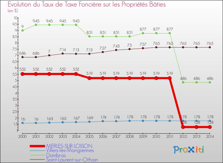 Evolution du taux de la taxe foncière sur le bati pour MERLES-SUR-LOISON et les communes proches de 2000 à 2014 Comparaison des taux de taxe foncière sur le bati pour MERLES-SUR-LOISON et les communes voisines de 2000 à 2014