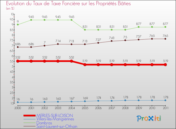 Evolution du taux de la taxe foncière sur le bati pour MERLES-SUR-LOISON et les communes proches Comparaison des taux de taxe foncière sur le bati pour MERLES-SUR-LOISON et les communes voisines
