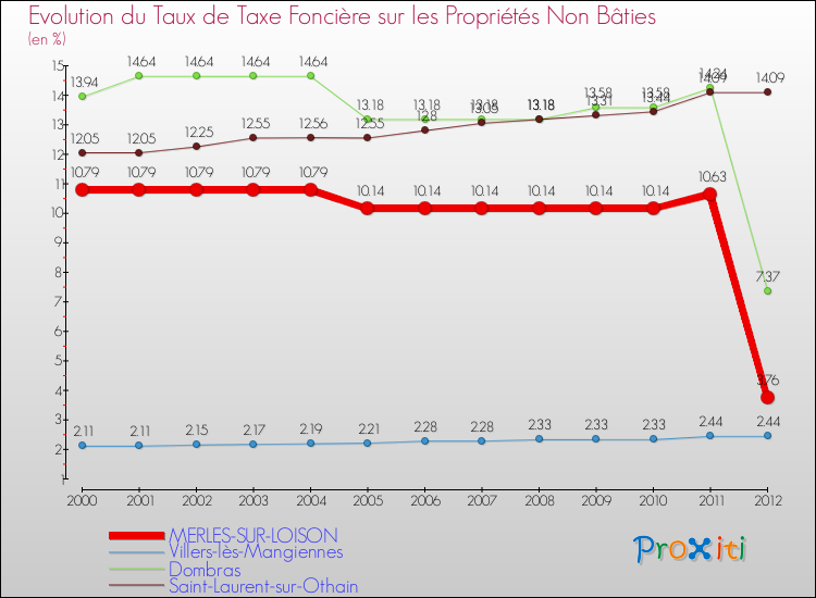 Evolution du taux de la taxe foncière sur les immeubles et terrains non batis pour MERLES-SUR-LOISON et les communes proches de 2000 à 2012 Comparaison des taux de la taxe foncière sur les immeubles et terrains non batis pour MERLES-SUR-LOISON et les communes voisines de 2000 à 2012