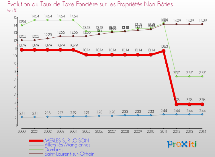 Evolution du taux de la taxe foncière sur les immeubles et terrains non batis pour MERLES-SUR-LOISON et les communes proches de 2000 à 2014 Comparaison des taux de la taxe foncière sur les immeubles et terrains non batis pour MERLES-SUR-LOISON et les communes voisines de 2000 à 2014