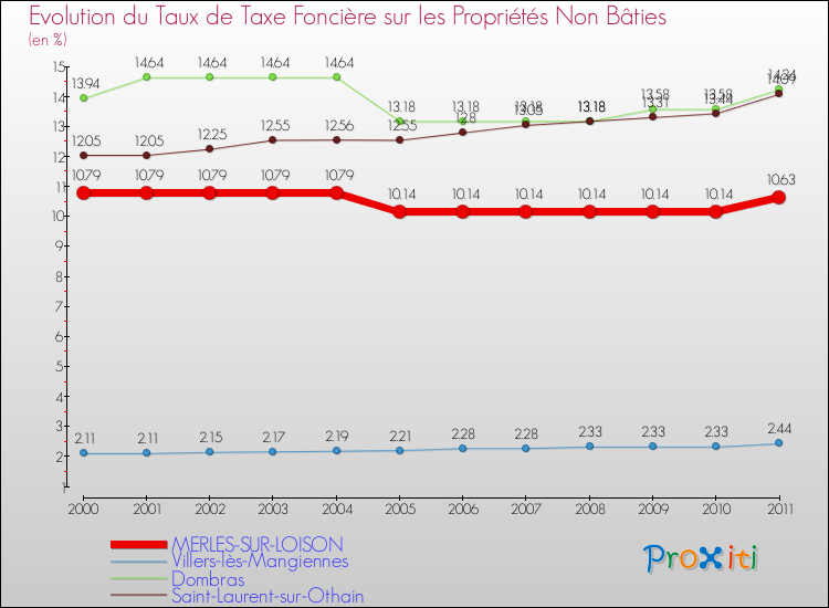 Evolution du taux de la taxe foncière sur les immeubles et terrains non batis pour MERLES-SUR-LOISON et les communes proches Comparaison des taux de la taxe foncière sur les immeubles et terrains non batis pour MERLES-SUR-LOISON et les communes voisines