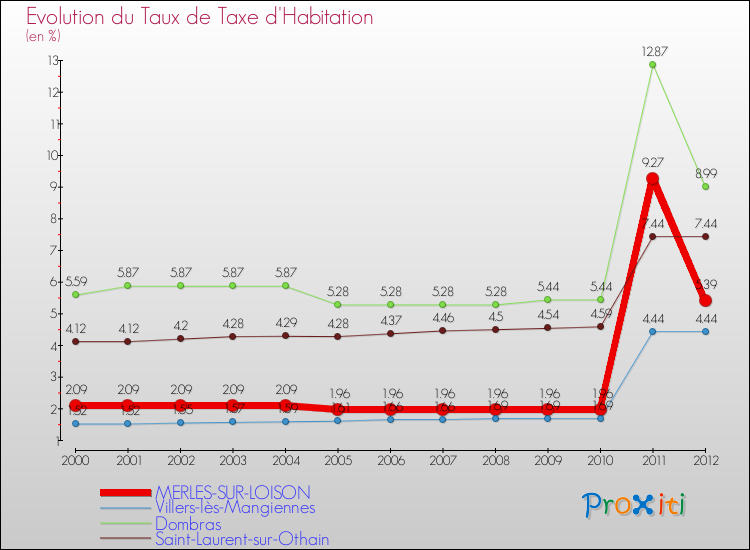Evolution du taux de la taxe d'habitation pour MERLES-SUR-LOISON et les communes proches Comparaison des taux de la taxe d'habitation pour MERLES-SUR-LOISON et les communes voisines