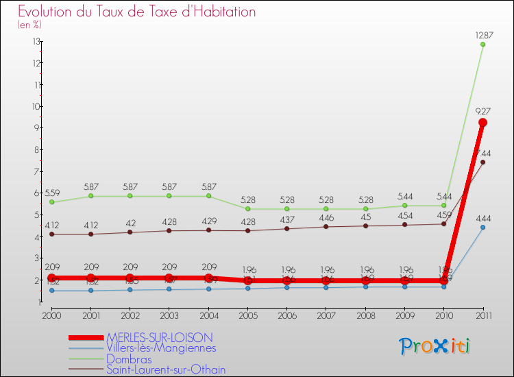 Evolution du taux de la taxe d'habitation pour MERLES-SUR-LOISON et les communes proches Comparaison des taux de la taxe d'habitation pour MERLES-SUR-LOISON et les communes voisines