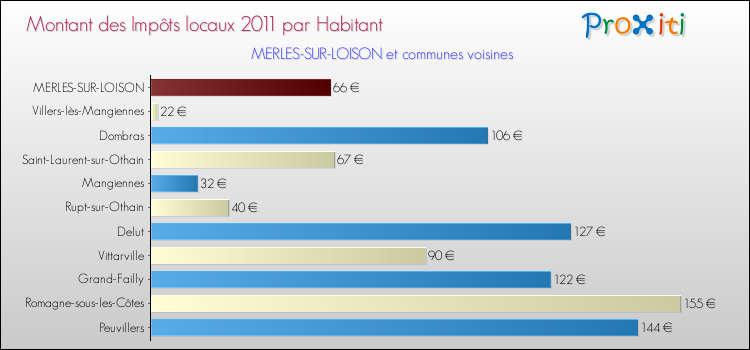 Montant des impôts locaux par Habitant pour MERLES-SUR-LOISON et les communes proches Comparaison des impôts locaux par habitant pour MERLES-SUR-LOISON et les communes voisines