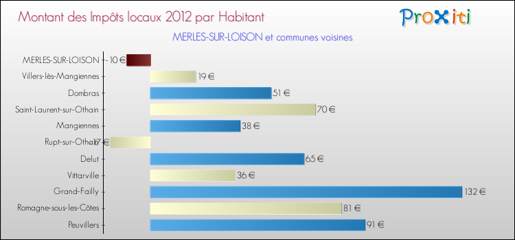 Montant des impôts locaux par Habitant pour MERLES-SUR-LOISON et les communes proches Comparaison des impôts locaux par habitant pour MERLES-SUR-LOISON et les communes voisines