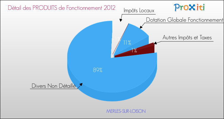 Décomposition du Budget de Fonctionnement 2012 de la commune de MERLES-SUR-LOISON Budget de Fonctionnement 2012 pour la commune de MERLES-SUR-LOISON
