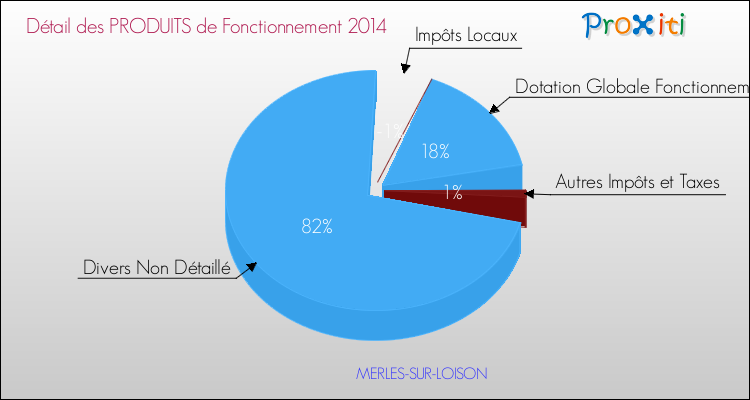 Décomposition du Budget de Fonctionnement 2014 de la commune de MERLES-SUR-LOISON Budget de Fonctionnement 2014 pour la commune de MERLES-SUR-LOISON
