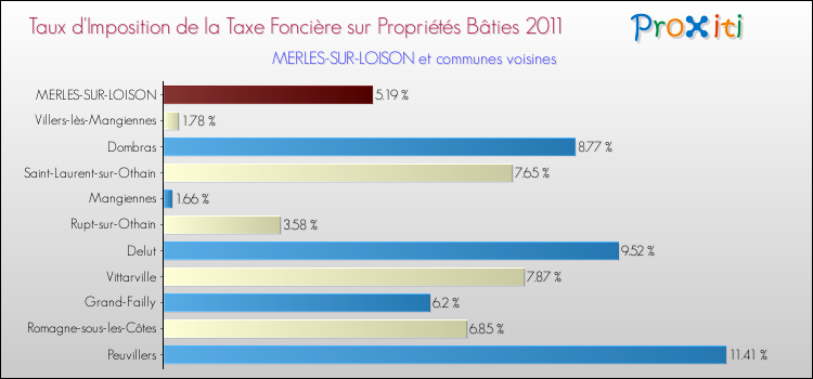 Taux d'imposition de la taxe foncière sur le bati 2011 pour MERLES-SUR-LOISON et les communes proches Comparaison des taux d'imposition de la taxe foncière sur le bati 2011 pour MERLES-SUR-LOISON et les communes voisines