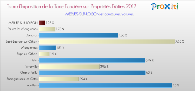 Taux d'imposition de la taxe foncière sur le bati 2012 pour MERLES-SUR-LOISON et les communes proches Comparaison des taux d'imposition de la taxe foncière sur le bati 2012 pour MERLES-SUR-LOISON et les communes voisines