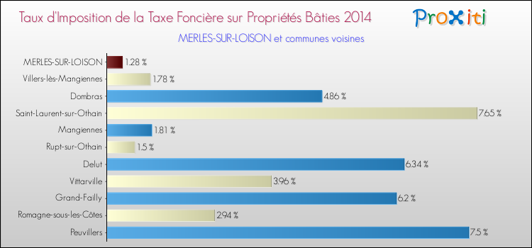 Taux d'imposition de la taxe foncière sur le bati 2014 pour MERLES-SUR-LOISON et les communes proches Comparaison des taux d'imposition de la taxe foncière sur le bati 2014 pour MERLES-SUR-LOISON et les communes voisines
