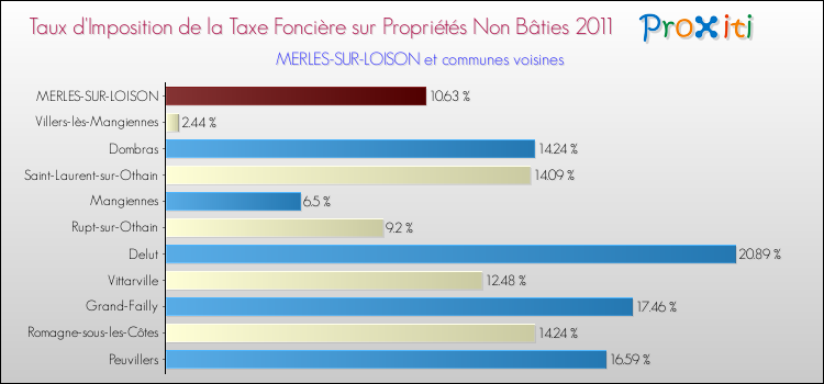 Taux d'imposition de la taxe foncière sur les immeubles et terrains non batis 2011 pour MERLES-SUR-LOISON et les communes proches Comparaison des taux d'imposition de la taxe foncière sur les immeubles et terrains non batis 2011 pour MERLES-SUR-LOISON et les communes voisines