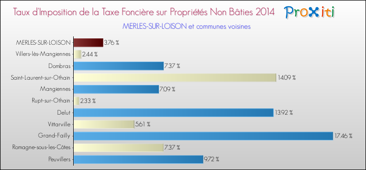 Taux d'imposition de la taxe foncière sur les immeubles et terrains non batis 2014 pour MERLES-SUR-LOISON et les communes proches Comparaison des taux d'imposition de la taxe foncière sur les immeubles et terrains non batis 2014 pour MERLES-SUR-LOISON et les communes voisines