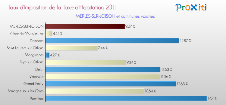 Taux d'imposition de la taxe d'habitation 2011 pour MERLES-SUR-LOISON et les communes proches Comparaison des taux d'imposition de la taxe d'habitation 2011 pour MERLES-SUR-LOISON et les communes voisines