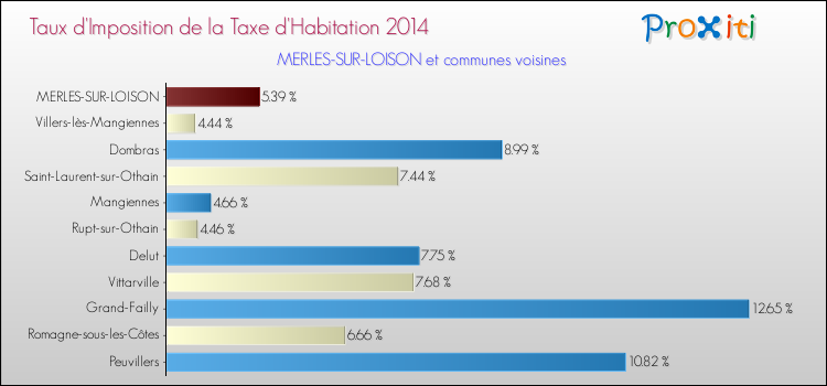 Taux d'imposition de la taxe d'habitation 2014 pour MERLES-SUR-LOISON et les communes proches Comparaison des taux d'imposition de la taxe d'habitation 2014 pour MERLES-SUR-LOISON et les communes voisines