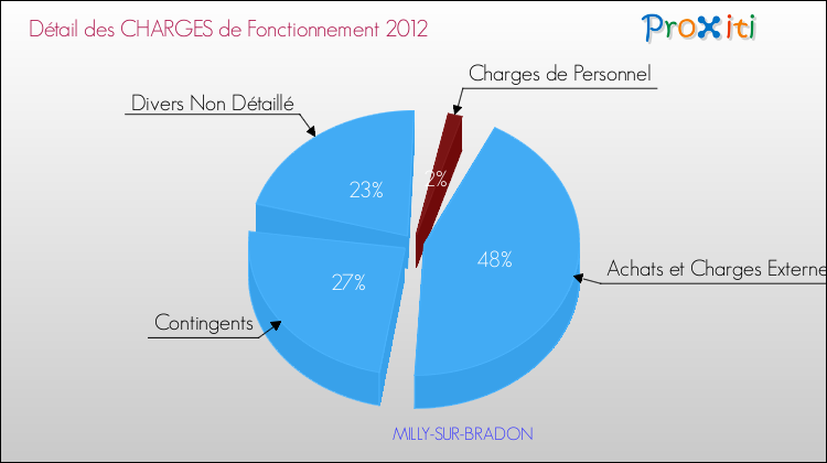 Décomposition des Charges de Fonctionnement 2012 de la commune de MILLY-SUR-BRADON Charges de Fonctionnement 2012 pour la commune de MILLY-SUR-BRADON