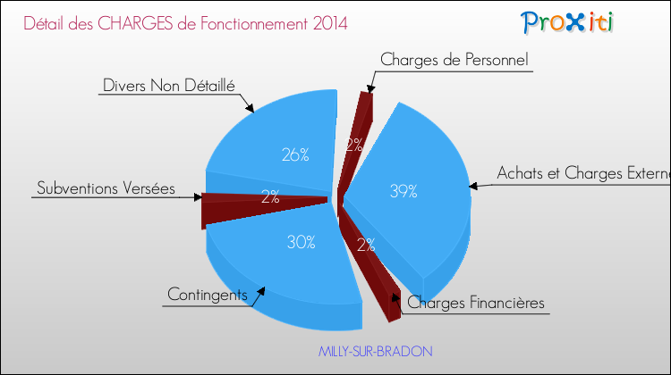 Décomposition des Charges de Fonctionnement 2014 de la commune de MILLY-SUR-BRADON Charges de Fonctionnement 2014 pour la commune de MILLY-SUR-BRADON