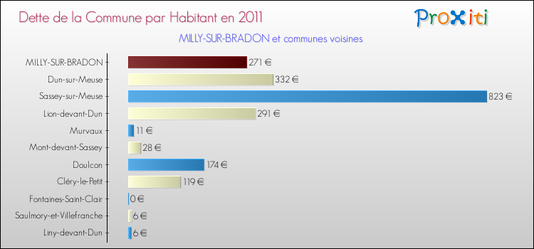 Dette par habitant de la commune en 2011 pour MILLY-SUR-BRADON et les communes proches Comparaison de la dette par habitant de la commune en 2011 pour MILLY-SUR-BRADON et les communes voisines