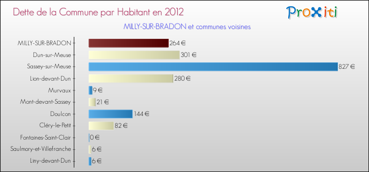 Dette par habitant de la commune en 2012 pour MILLY-SUR-BRADON et les communes proches Comparaison de la dette par habitant de la commune en 2012 pour MILLY-SUR-BRADON et les communes voisines