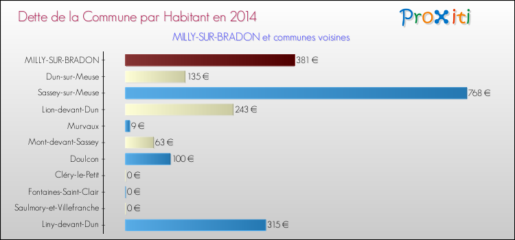 Dette par habitant de la commune en 2014 pour MILLY-SUR-BRADON et les communes proches Comparaison de la dette par habitant de la commune en 2014 pour MILLY-SUR-BRADON et les communes voisines